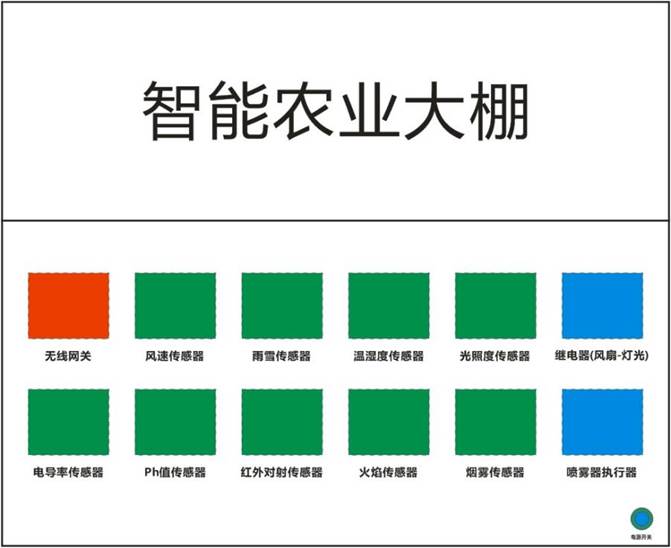 智能農(nóng)業(yè)實訓(xùn)沙盤構(gòu)造圖