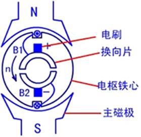 直流電機內(nèi)部結構